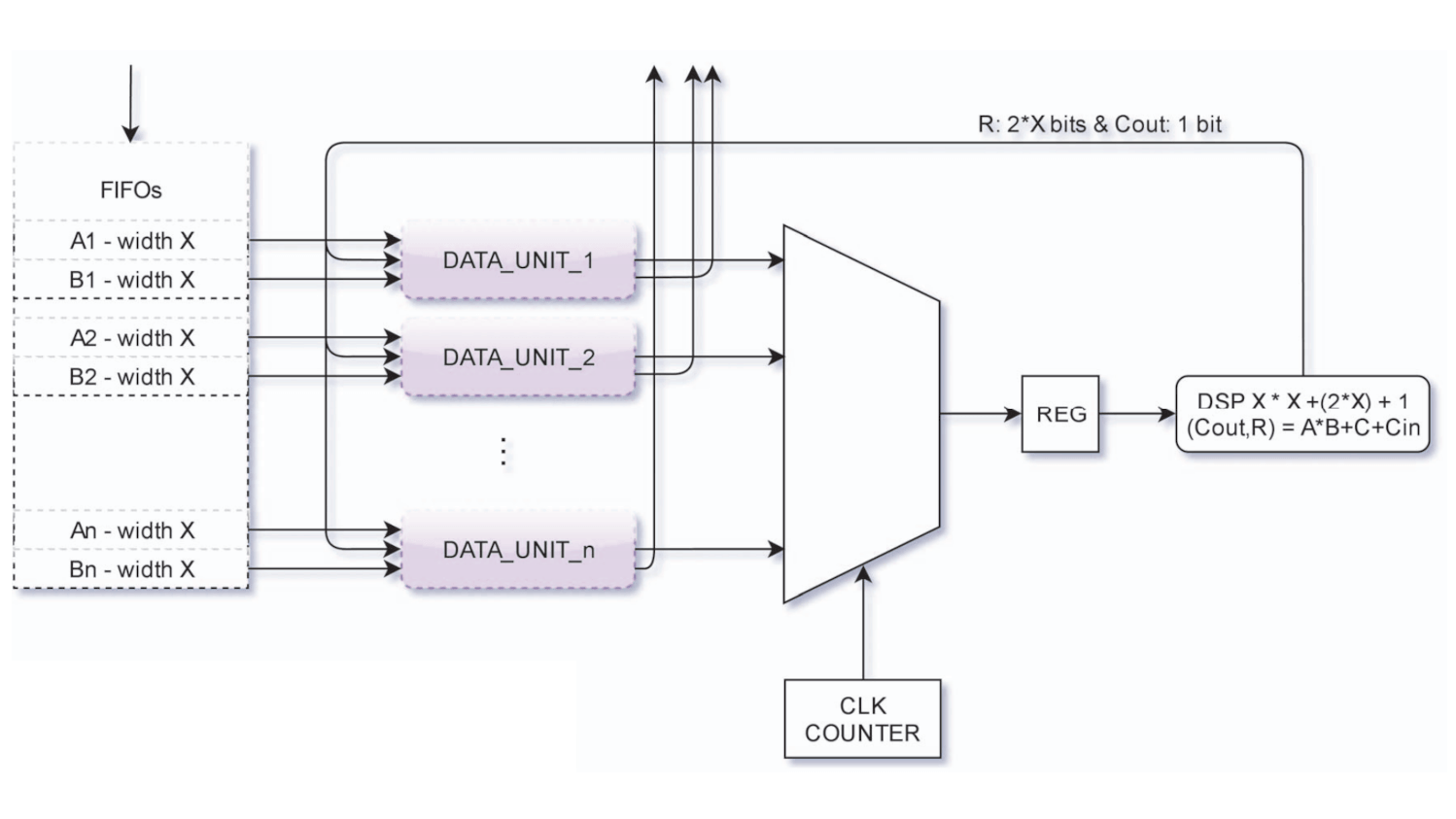 FPGA implementation of the multiplication operation in multiple-precision arithmetic