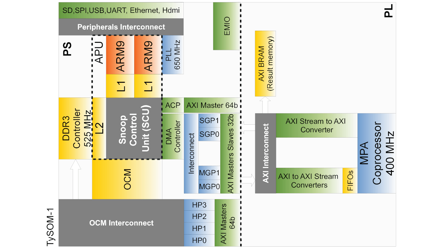 Open-Source Coprocessor for Integer Multiple Precision Arithmetic